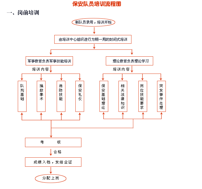 保安崗前培訓流程圖